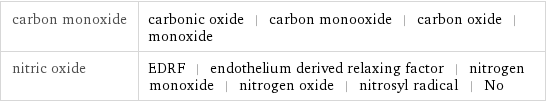 carbon monoxide | carbonic oxide | carbon monooxide | carbon oxide | monoxide nitric oxide | EDRF | endothelium derived relaxing factor | nitrogen monoxide | nitrogen oxide | nitrosyl radical | No