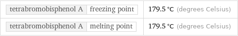 tetrabromobisphenol A | freezing point | 179.5 °C (degrees Celsius) tetrabromobisphenol A | melting point | 179.5 °C (degrees Celsius)