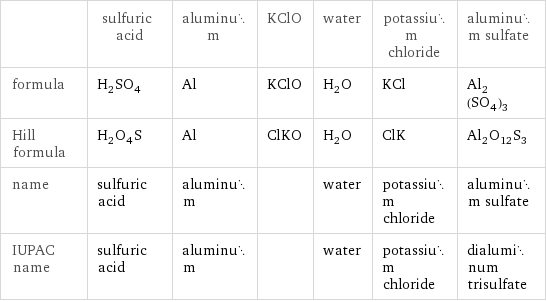 | sulfuric acid | aluminum | KClO | water | potassium chloride | aluminum sulfate formula | H_2SO_4 | Al | KClO | H_2O | KCl | Al_2(SO_4)_3 Hill formula | H_2O_4S | Al | ClKO | H_2O | ClK | Al_2O_12S_3 name | sulfuric acid | aluminum | | water | potassium chloride | aluminum sulfate IUPAC name | sulfuric acid | aluminum | | water | potassium chloride | dialuminum trisulfate