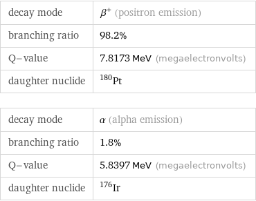 decay mode | β^+ (positron emission) branching ratio | 98.2% Q-value | 7.8173 MeV (megaelectronvolts) daughter nuclide | Pt-180 decay mode | α (alpha emission) branching ratio | 1.8% Q-value | 5.8397 MeV (megaelectronvolts) daughter nuclide | Ir-176