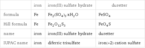  | iron | iron(III) sulfate hydrate | duretter formula | Fe | Fe_2(SO_4)_3·xH_2O | FeSO_4 Hill formula | Fe | Fe_2O_12S_3 | FeO_4S name | iron | iron(III) sulfate hydrate | duretter IUPAC name | iron | diferric trisulfate | iron(+2) cation sulfate