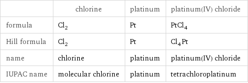  | chlorine | platinum | platinum(IV) chloride formula | Cl_2 | Pt | PtCl_4 Hill formula | Cl_2 | Pt | Cl_4Pt name | chlorine | platinum | platinum(IV) chloride IUPAC name | molecular chlorine | platinum | tetrachloroplatinum