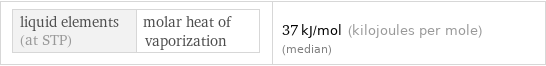 liquid elements (at STP) | molar heat of vaporization | 37 kJ/mol (kilojoules per mole) (median)