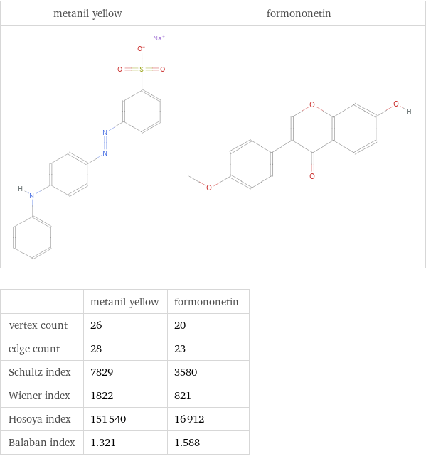   | metanil yellow | formononetin vertex count | 26 | 20 edge count | 28 | 23 Schultz index | 7829 | 3580 Wiener index | 1822 | 821 Hosoya index | 151540 | 16912 Balaban index | 1.321 | 1.588