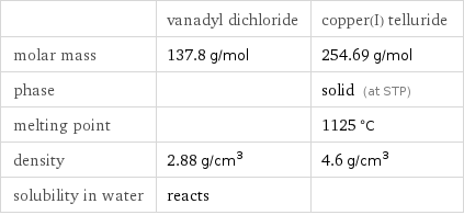  | vanadyl dichloride | copper(I) telluride molar mass | 137.8 g/mol | 254.69 g/mol phase | | solid (at STP) melting point | | 1125 °C density | 2.88 g/cm^3 | 4.6 g/cm^3 solubility in water | reacts | 