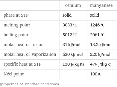  | osmium | manganese phase at STP | solid | solid melting point | 3033 °C | 1246 °C boiling point | 5012 °C | 2061 °C molar heat of fusion | 31 kJ/mol | 13.2 kJ/mol molar heat of vaporization | 630 kJ/mol | 220 kJ/mol specific heat at STP | 130 J/(kg K) | 479 J/(kg K) Néel point | | 100 K (properties at standard conditions)