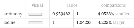  | visual | ratios | | comparisons antimony | | 0.959462 | 1 | 4.0538% smaller iodine | | 1 | 1.04225 | 4.225% larger