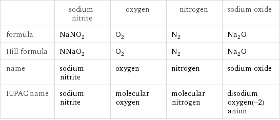  | sodium nitrite | oxygen | nitrogen | sodium oxide formula | NaNO_2 | O_2 | N_2 | Na_2O Hill formula | NNaO_2 | O_2 | N_2 | Na_2O name | sodium nitrite | oxygen | nitrogen | sodium oxide IUPAC name | sodium nitrite | molecular oxygen | molecular nitrogen | disodium oxygen(-2) anion