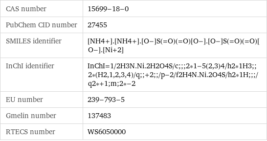 CAS number | 15699-18-0 PubChem CID number | 27455 SMILES identifier | [NH4+].[NH4+].[O-]S(=O)(=O)[O-].[O-]S(=O)(=O)[O-].[Ni+2] InChI identifier | InChI=1/2H3N.Ni.2H2O4S/c;;;2*1-5(2, 3)4/h2*1H3;;2*(H2, 1, 2, 3, 4)/q;;+2;;/p-2/f2H4N.Ni.2O4S/h2*1H;;;/q2*+1;m;2*-2 EU number | 239-793-5 Gmelin number | 137483 RTECS number | WS6050000