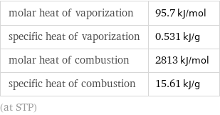 molar heat of vaporization | 95.7 kJ/mol specific heat of vaporization | 0.531 kJ/g molar heat of combustion | 2813 kJ/mol specific heat of combustion | 15.61 kJ/g (at STP)