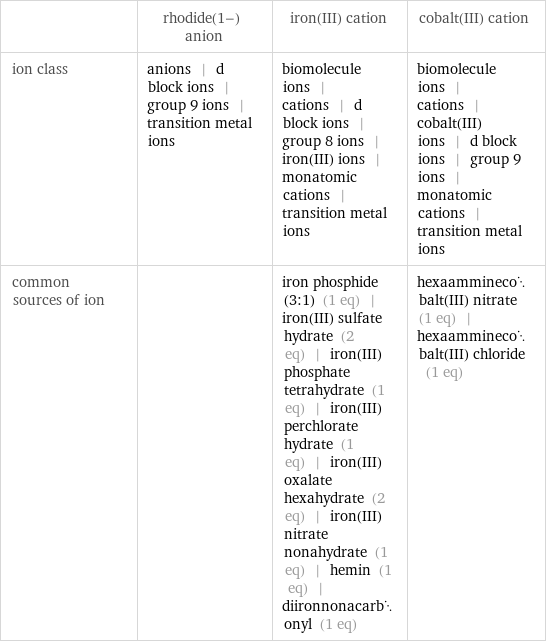  | rhodide(1-) anion | iron(III) cation | cobalt(III) cation ion class | anions | d block ions | group 9 ions | transition metal ions | biomolecule ions | cations | d block ions | group 8 ions | iron(III) ions | monatomic cations | transition metal ions | biomolecule ions | cations | cobalt(III) ions | d block ions | group 9 ions | monatomic cations | transition metal ions common sources of ion | | iron phosphide (3:1) (1 eq) | iron(III) sulfate hydrate (2 eq) | iron(III) phosphate tetrahydrate (1 eq) | iron(III) perchlorate hydrate (1 eq) | iron(III) oxalate hexahydrate (2 eq) | iron(III) nitrate nonahydrate (1 eq) | hemin (1 eq) | diironnonacarbonyl (1 eq) | hexaamminecobalt(III) nitrate (1 eq) | hexaamminecobalt(III) chloride (1 eq)