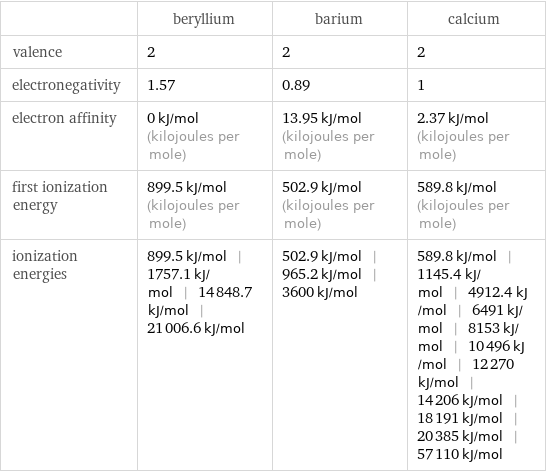  | beryllium | barium | calcium valence | 2 | 2 | 2 electronegativity | 1.57 | 0.89 | 1 electron affinity | 0 kJ/mol (kilojoules per mole) | 13.95 kJ/mol (kilojoules per mole) | 2.37 kJ/mol (kilojoules per mole) first ionization energy | 899.5 kJ/mol (kilojoules per mole) | 502.9 kJ/mol (kilojoules per mole) | 589.8 kJ/mol (kilojoules per mole) ionization energies | 899.5 kJ/mol | 1757.1 kJ/mol | 14848.7 kJ/mol | 21006.6 kJ/mol | 502.9 kJ/mol | 965.2 kJ/mol | 3600 kJ/mol | 589.8 kJ/mol | 1145.4 kJ/mol | 4912.4 kJ/mol | 6491 kJ/mol | 8153 kJ/mol | 10496 kJ/mol | 12270 kJ/mol | 14206 kJ/mol | 18191 kJ/mol | 20385 kJ/mol | 57110 kJ/mol