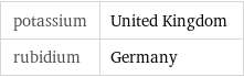 potassium | United Kingdom rubidium | Germany