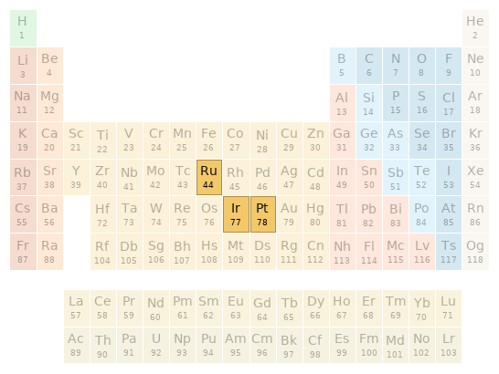 Periodic table location