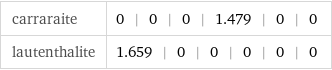 carraraite | 0 | 0 | 0 | 1.479 | 0 | 0 lautenthalite | 1.659 | 0 | 0 | 0 | 0 | 0