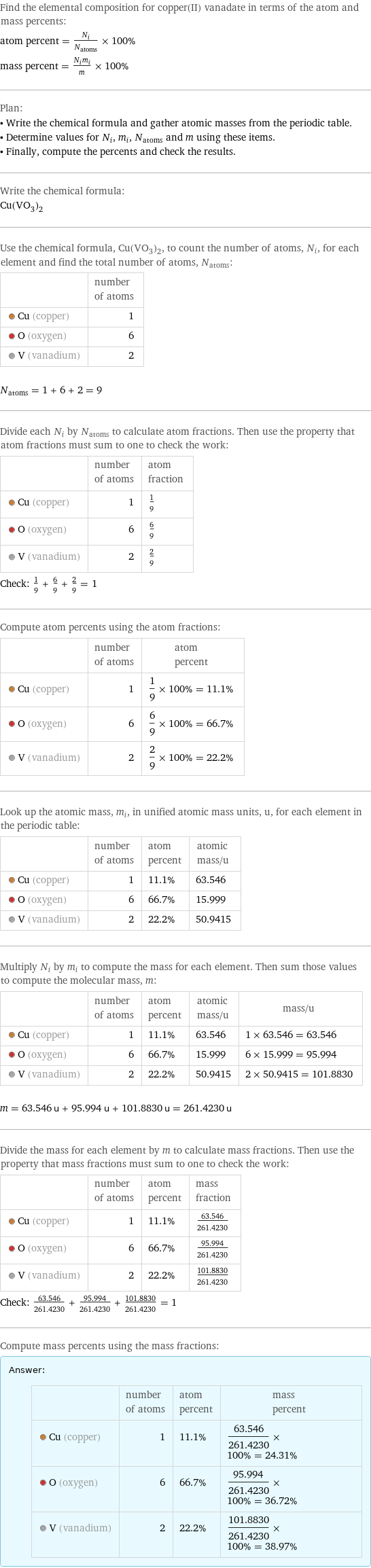 Find the elemental composition for copper(II) vanadate in terms of the atom and mass percents: atom percent = N_i/N_atoms × 100% mass percent = (N_im_i)/m × 100% Plan: • Write the chemical formula and gather atomic masses from the periodic table. • Determine values for N_i, m_i, N_atoms and m using these items. • Finally, compute the percents and check the results. Write the chemical formula: Cu(VO_3)_2 Use the chemical formula, Cu(VO_3)_2, to count the number of atoms, N_i, for each element and find the total number of atoms, N_atoms:  | number of atoms  Cu (copper) | 1  O (oxygen) | 6  V (vanadium) | 2  N_atoms = 1 + 6 + 2 = 9 Divide each N_i by N_atoms to calculate atom fractions. Then use the property that atom fractions must sum to one to check the work:  | number of atoms | atom fraction  Cu (copper) | 1 | 1/9  O (oxygen) | 6 | 6/9  V (vanadium) | 2 | 2/9 Check: 1/9 + 6/9 + 2/9 = 1 Compute atom percents using the atom fractions:  | number of atoms | atom percent  Cu (copper) | 1 | 1/9 × 100% = 11.1%  O (oxygen) | 6 | 6/9 × 100% = 66.7%  V (vanadium) | 2 | 2/9 × 100% = 22.2% Look up the atomic mass, m_i, in unified atomic mass units, u, for each element in the periodic table:  | number of atoms | atom percent | atomic mass/u  Cu (copper) | 1 | 11.1% | 63.546  O (oxygen) | 6 | 66.7% | 15.999  V (vanadium) | 2 | 22.2% | 50.9415 Multiply N_i by m_i to compute the mass for each element. Then sum those values to compute the molecular mass, m:  | number of atoms | atom percent | atomic mass/u | mass/u  Cu (copper) | 1 | 11.1% | 63.546 | 1 × 63.546 = 63.546  O (oxygen) | 6 | 66.7% | 15.999 | 6 × 15.999 = 95.994  V (vanadium) | 2 | 22.2% | 50.9415 | 2 × 50.9415 = 101.8830  m = 63.546 u + 95.994 u + 101.8830 u = 261.4230 u Divide the mass for each element by m to calculate mass fractions. Then use the property that mass fractions must sum to one to check the work:  | number of atoms | atom percent | mass fraction  Cu (copper) | 1 | 11.1% | 63.546/261.4230  O (oxygen) | 6 | 66.7% | 95.994/261.4230  V (vanadium) | 2 | 22.2% | 101.8830/261.4230 Check: 63.546/261.4230 + 95.994/261.4230 + 101.8830/261.4230 = 1 Compute mass percents using the mass fractions: Answer: |   | | number of atoms | atom percent | mass percent  Cu (copper) | 1 | 11.1% | 63.546/261.4230 × 100% = 24.31%  O (oxygen) | 6 | 66.7% | 95.994/261.4230 × 100% = 36.72%  V (vanadium) | 2 | 22.2% | 101.8830/261.4230 × 100% = 38.97%