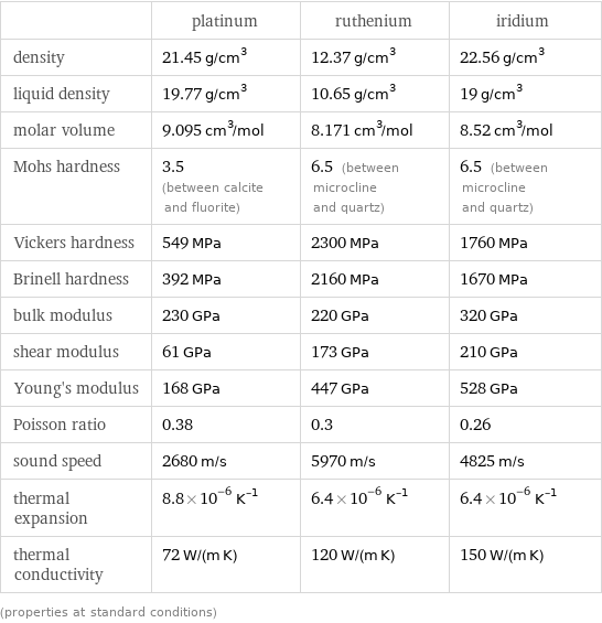  | platinum | ruthenium | iridium density | 21.45 g/cm^3 | 12.37 g/cm^3 | 22.56 g/cm^3 liquid density | 19.77 g/cm^3 | 10.65 g/cm^3 | 19 g/cm^3 molar volume | 9.095 cm^3/mol | 8.171 cm^3/mol | 8.52 cm^3/mol Mohs hardness | 3.5 (between calcite and fluorite) | 6.5 (between microcline and quartz) | 6.5 (between microcline and quartz) Vickers hardness | 549 MPa | 2300 MPa | 1760 MPa Brinell hardness | 392 MPa | 2160 MPa | 1670 MPa bulk modulus | 230 GPa | 220 GPa | 320 GPa shear modulus | 61 GPa | 173 GPa | 210 GPa Young's modulus | 168 GPa | 447 GPa | 528 GPa Poisson ratio | 0.38 | 0.3 | 0.26 sound speed | 2680 m/s | 5970 m/s | 4825 m/s thermal expansion | 8.8×10^-6 K^(-1) | 6.4×10^-6 K^(-1) | 6.4×10^-6 K^(-1) thermal conductivity | 72 W/(m K) | 120 W/(m K) | 150 W/(m K) (properties at standard conditions)