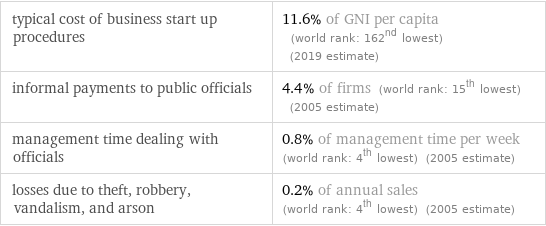 typical cost of business start up procedures | 11.6% of GNI per capita (world rank: 162nd lowest) (2019 estimate) informal payments to public officials | 4.4% of firms (world rank: 15th lowest) (2005 estimate) management time dealing with officials | 0.8% of management time per week (world rank: 4th lowest) (2005 estimate) losses due to theft, robbery, vandalism, and arson | 0.2% of annual sales (world rank: 4th lowest) (2005 estimate)