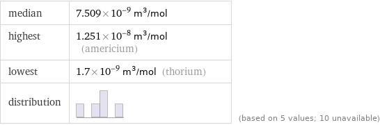 median | 7.509×10^-9 m^3/mol highest | 1.251×10^-8 m^3/mol (americium) lowest | 1.7×10^-9 m^3/mol (thorium) distribution | | (based on 5 values; 10 unavailable)