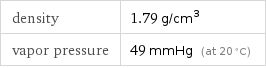 density | 1.79 g/cm^3 vapor pressure | 49 mmHg (at 20 °C)