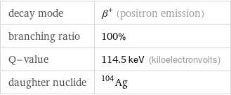 decay mode | β^+ (positron emission) branching ratio | 100% Q-value | 114.5 keV (kiloelectronvolts) daughter nuclide | Ag-104