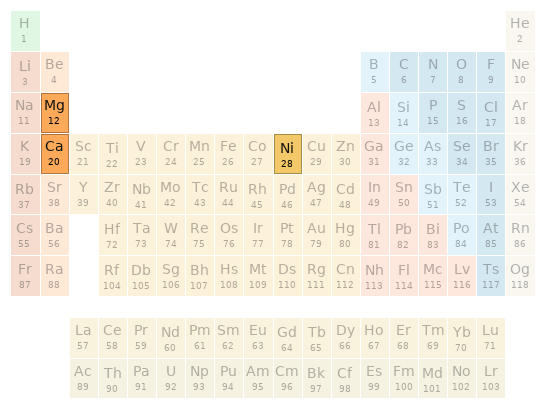 Periodic table location