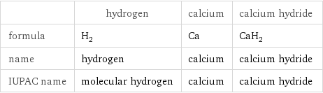  | hydrogen | calcium | calcium hydride formula | H_2 | Ca | CaH_2 name | hydrogen | calcium | calcium hydride IUPAC name | molecular hydrogen | calcium | calcium hydride