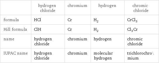  | hydrogen chloride | chromium | hydrogen | chromic chloride formula | HCl | Cr | H_2 | CrCl_3 Hill formula | ClH | Cr | H_2 | Cl_3Cr name | hydrogen chloride | chromium | hydrogen | chromic chloride IUPAC name | hydrogen chloride | chromium | molecular hydrogen | trichlorochromium