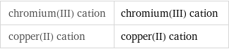 chromium(III) cation | chromium(III) cation copper(II) cation | copper(II) cation