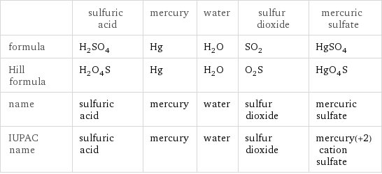  | sulfuric acid | mercury | water | sulfur dioxide | mercuric sulfate formula | H_2SO_4 | Hg | H_2O | SO_2 | HgSO_4 Hill formula | H_2O_4S | Hg | H_2O | O_2S | HgO_4S name | sulfuric acid | mercury | water | sulfur dioxide | mercuric sulfate IUPAC name | sulfuric acid | mercury | water | sulfur dioxide | mercury(+2) cation sulfate