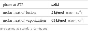 phase at STP | solid molar heat of fusion | 2 kJ/mol (rank: 81st) molar heat of vaporization | 65 kJ/mol (rank: 73rd) (properties at standard conditions)