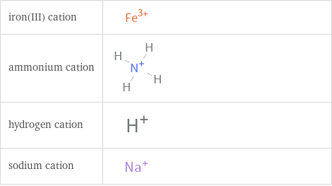 Structure diagrams