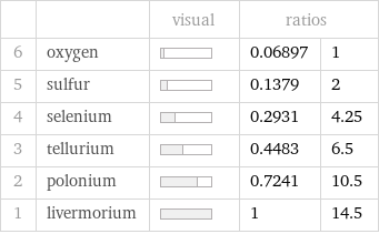  | | visual | ratios |  6 | oxygen | | 0.06897 | 1 5 | sulfur | | 0.1379 | 2 4 | selenium | | 0.2931 | 4.25 3 | tellurium | | 0.4483 | 6.5 2 | polonium | | 0.7241 | 10.5 1 | livermorium | | 1 | 14.5