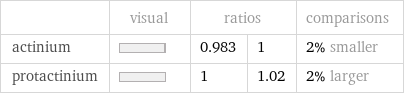  | visual | ratios | | comparisons actinium | | 0.983 | 1 | 2% smaller protactinium | | 1 | 1.02 | 2% larger