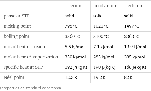  | cerium | neodymium | erbium phase at STP | solid | solid | solid melting point | 798 °C | 1021 °C | 1497 °C boiling point | 3360 °C | 3100 °C | 2868 °C molar heat of fusion | 5.5 kJ/mol | 7.1 kJ/mol | 19.9 kJ/mol molar heat of vaporization | 350 kJ/mol | 285 kJ/mol | 285 kJ/mol specific heat at STP | 192 J/(kg K) | 190 J/(kg K) | 168 J/(kg K) Néel point | 12.5 K | 19.2 K | 82 K (properties at standard conditions)