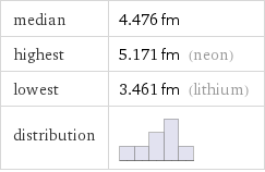 median | 4.476 fm highest | 5.171 fm (neon) lowest | 3.461 fm (lithium) distribution | 