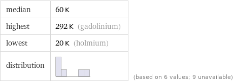 median | 60 K highest | 292 K (gadolinium) lowest | 20 K (holmium) distribution | | (based on 6 values; 9 unavailable)