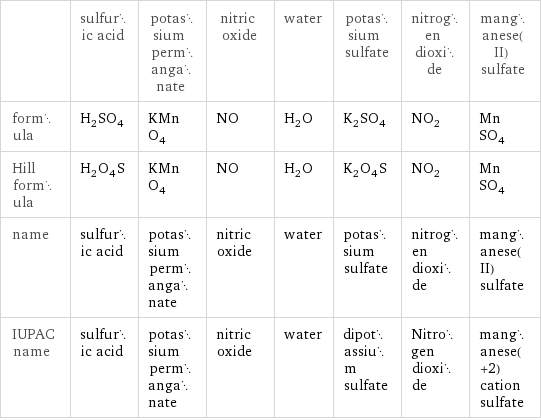  | sulfuric acid | potassium permanganate | nitric oxide | water | potassium sulfate | nitrogen dioxide | manganese(II) sulfate formula | H_2SO_4 | KMnO_4 | NO | H_2O | K_2SO_4 | NO_2 | MnSO_4 Hill formula | H_2O_4S | KMnO_4 | NO | H_2O | K_2O_4S | NO_2 | MnSO_4 name | sulfuric acid | potassium permanganate | nitric oxide | water | potassium sulfate | nitrogen dioxide | manganese(II) sulfate IUPAC name | sulfuric acid | potassium permanganate | nitric oxide | water | dipotassium sulfate | Nitrogen dioxide | manganese(+2) cation sulfate