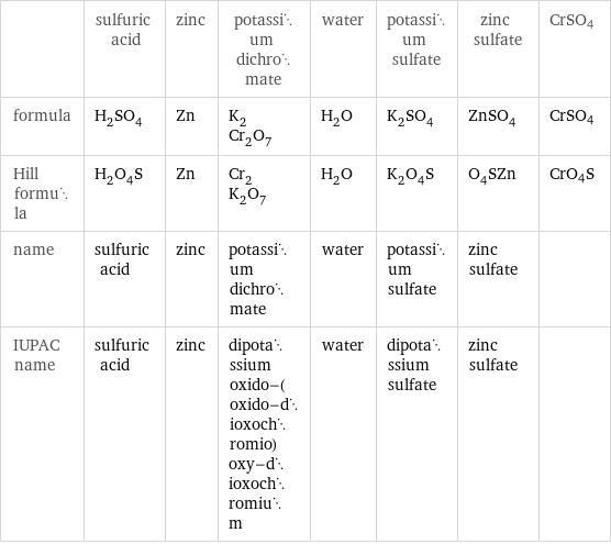  | sulfuric acid | zinc | potassium dichromate | water | potassium sulfate | zinc sulfate | CrSO4 formula | H_2SO_4 | Zn | K_2Cr_2O_7 | H_2O | K_2SO_4 | ZnSO_4 | CrSO4 Hill formula | H_2O_4S | Zn | Cr_2K_2O_7 | H_2O | K_2O_4S | O_4SZn | CrO4S name | sulfuric acid | zinc | potassium dichromate | water | potassium sulfate | zinc sulfate |  IUPAC name | sulfuric acid | zinc | dipotassium oxido-(oxido-dioxochromio)oxy-dioxochromium | water | dipotassium sulfate | zinc sulfate | 