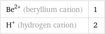 Be^(2+) (beryllium cation) | 1 H^+ (hydrogen cation) | 2