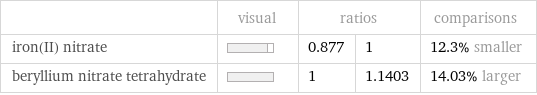  | visual | ratios | | comparisons iron(II) nitrate | | 0.877 | 1 | 12.3% smaller beryllium nitrate tetrahydrate | | 1 | 1.1403 | 14.03% larger