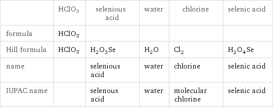  | HClO3 | selenious acid | water | chlorine | selenic acid formula | HClO3 | | | |  Hill formula | HClO3 | H_2O_3Se | H_2O | Cl_2 | H_2O_4Se name | | selenious acid | water | chlorine | selenic acid IUPAC name | | selenous acid | water | molecular chlorine | selenic acid