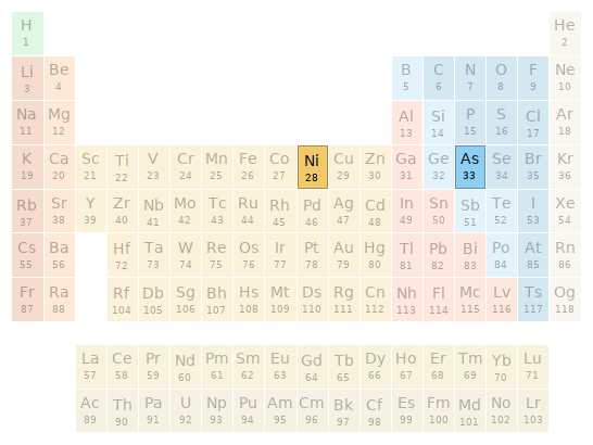 Periodic table location