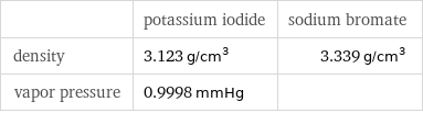  | potassium iodide | sodium bromate density | 3.123 g/cm^3 | 3.339 g/cm^3 vapor pressure | 0.9998 mmHg | 