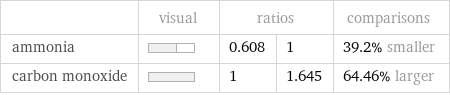  | visual | ratios | | comparisons ammonia | | 0.608 | 1 | 39.2% smaller carbon monoxide | | 1 | 1.645 | 64.46% larger