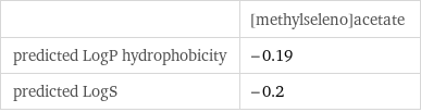  | [methylseleno]acetate predicted LogP hydrophobicity | -0.19 predicted LogS | -0.2