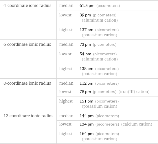 4-coordinate ionic radius | median | 61.5 pm (picometers)  | lowest | 39 pm (picometers) (aluminum cation)  | highest | 137 pm (picometers) (potassium cation) 6-coordinate ionic radius | median | 73 pm (picometers)  | lowest | 54 pm (picometers) (aluminum cation)  | highest | 138 pm (picometers) (potassium cation) 8-coordinate ionic radius | median | 112 pm (picometers)  | lowest | 78 pm (picometers) (iron(III) cation)  | highest | 151 pm (picometers) (potassium cation) 12-coordinate ionic radius | median | 144 pm (picometers)  | lowest | 134 pm (picometers) (calcium cation)  | highest | 164 pm (picometers) (potassium cation)