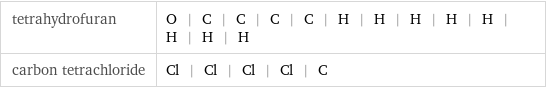 tetrahydrofuran | O | C | C | C | C | H | H | H | H | H | H | H | H carbon tetrachloride | Cl | Cl | Cl | Cl | C