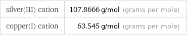 silver(III) cation | 107.8666 g/mol (grams per mole) copper(I) cation | 63.545 g/mol (grams per mole)