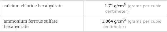 calcium chloride hexahydrate | 1.71 g/cm^3 (grams per cubic centimeter) ammonium ferrous sulfate hexahydrate | 1.864 g/cm^3 (grams per cubic centimeter)